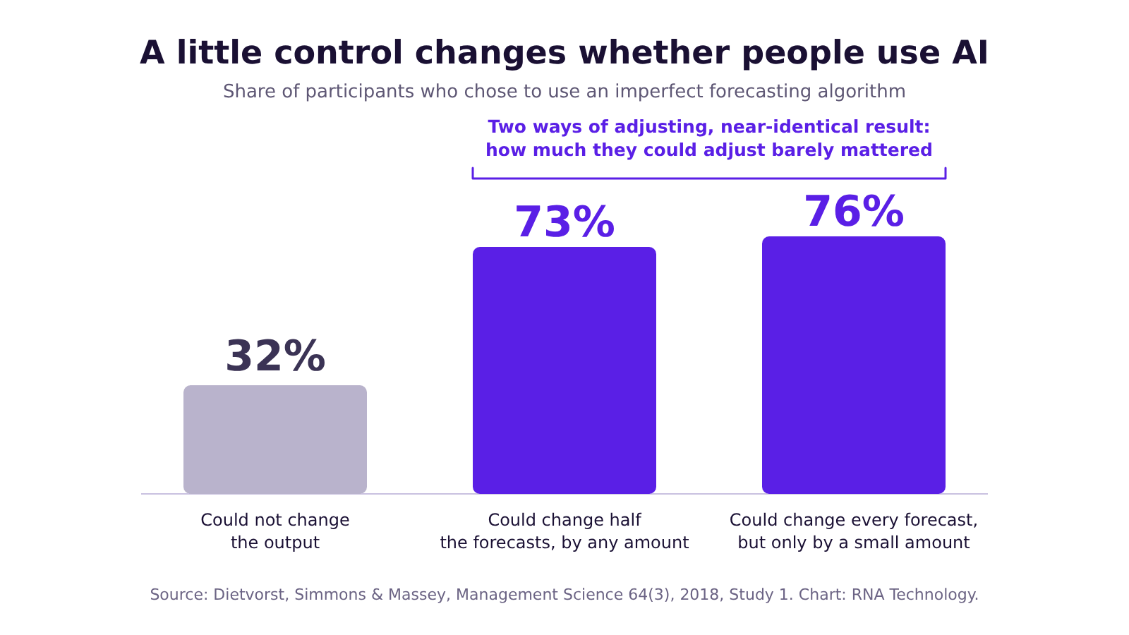 Bar chart showing 32% of participants used an imperfect forecasting algorithm when they could not change its output, rising to 73% and 76% when they could adjust it