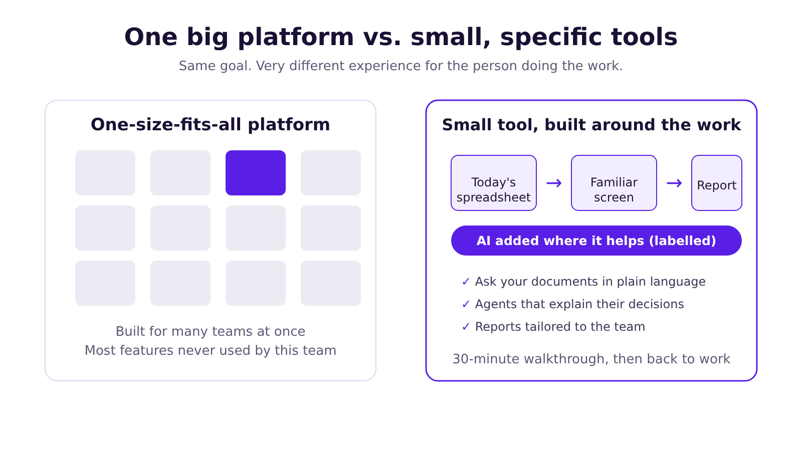 One-size-fits-all AI platform with most features unused, next to a small AI tool built around a team's existing spreadsheet and screens